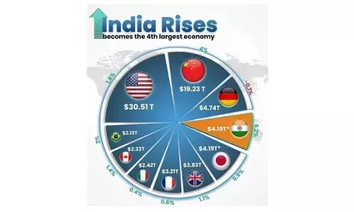 India eclipses Japan to become 4th largest economy