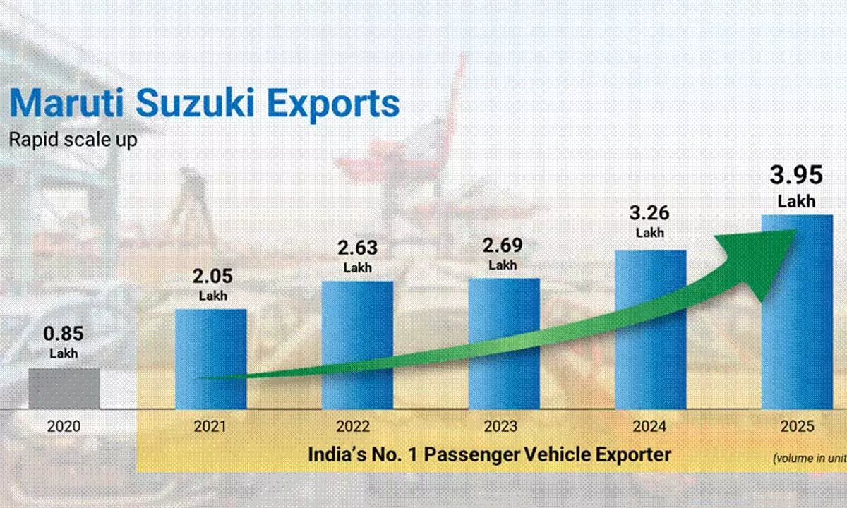 Maruti Suzuki continues as India’s No. 1 PV exporter for fifth consecutive calendar year Maruti Suzuki continues as India’s No. 1 PV exporter for fifth consecutive calendar year