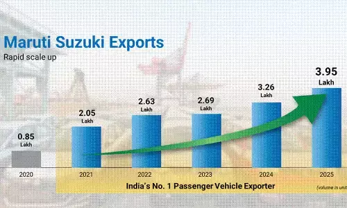 Maruti Suzuki continues as India’s No. 1 PV exporter for fifth consecutive calendar year