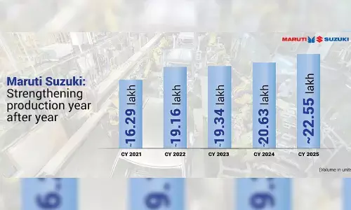 Maruti Suzuki produces a record over 22.55 lakh vehicles in CY 2025