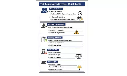 Central govt seeks report on teachers impacted by TET in states, uts