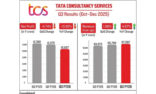 TCS net falls 14% to `10,657cr in Q3 as new labour codes weigh