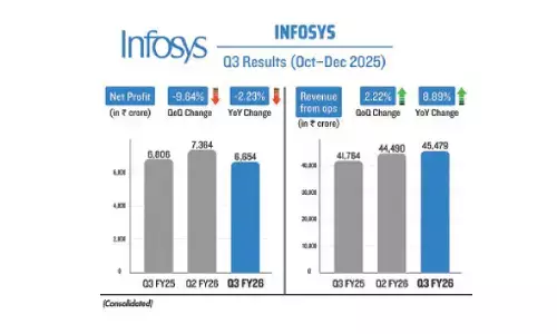 Infosys Q3 profit dips as labour codes weigh in