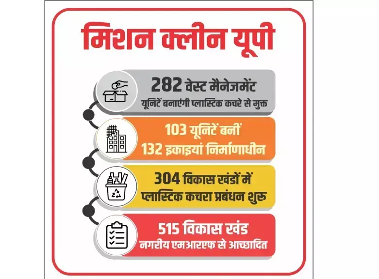 Plastic Waste Management Launched in 304 Development Blocks; 515 Blocks Covered by Urban MRFs