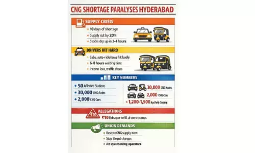 Hyd’bad faces CNG crunch; auto, cab services hit hard