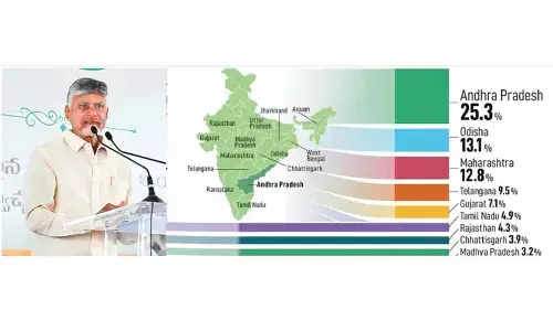 AP bags 5% of India’s FDI, signals investor trust: CM