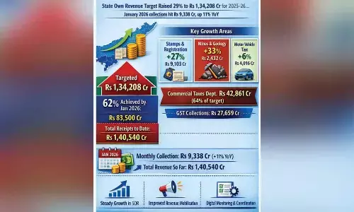 AP aims Rs 1.34L-cr ‘own’ revenue in FY26, achieves 62% by January