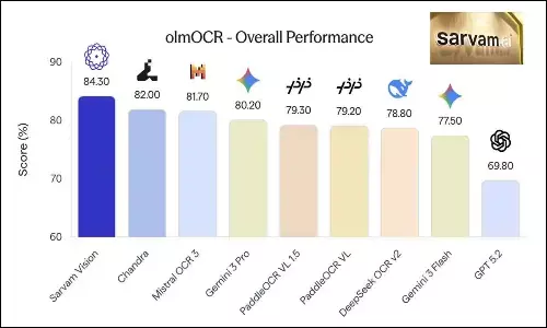 Sarvam AI Challenges Global Giants, But Only in Select Areas