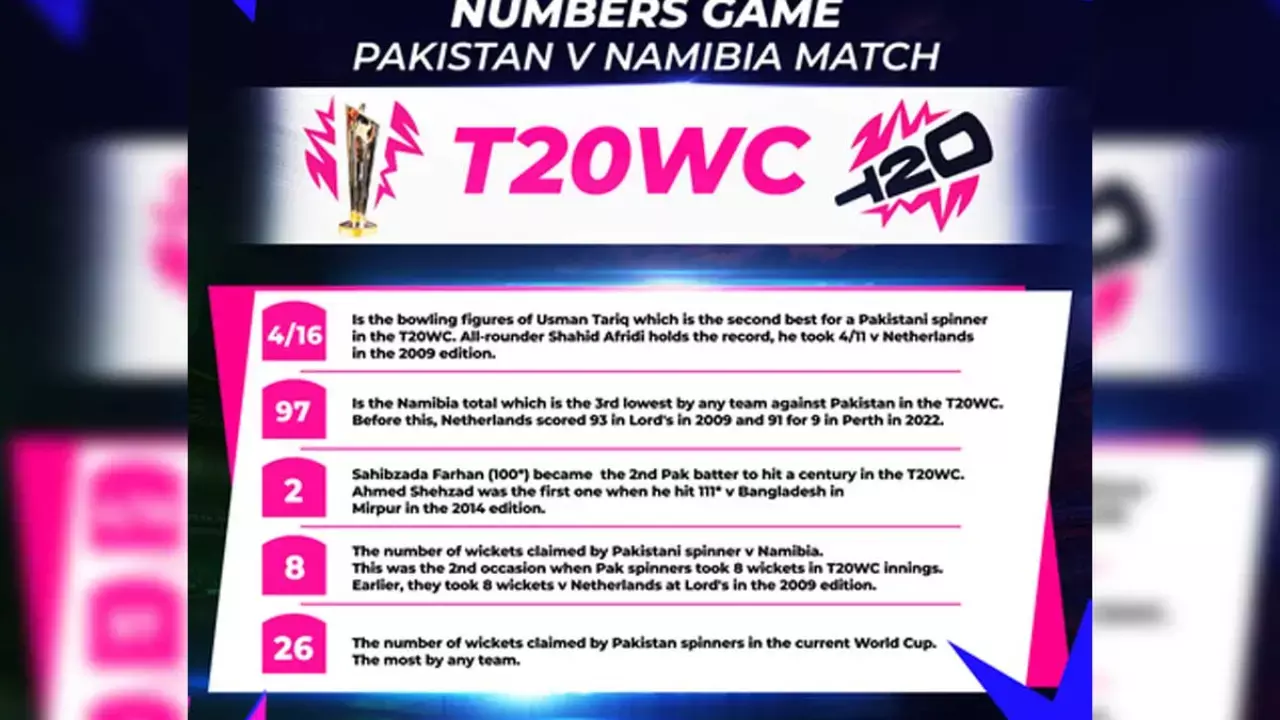 T20 WC: All stats from Pakistan’s 102-run win over Namibia in Group A