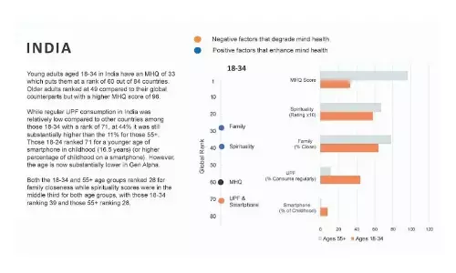 India’s Young Are Enduring Life, Not Living It