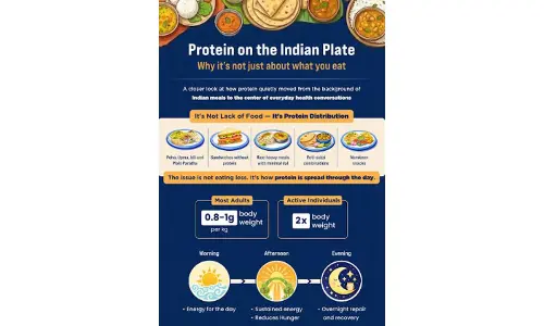 The New Indian Plate: Why Protein Day Hits Closer to Home