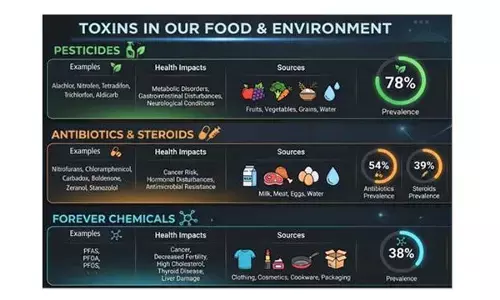 MicrobioTx Study Finds Toxic Chemicals in 93% of urban blood samples across India