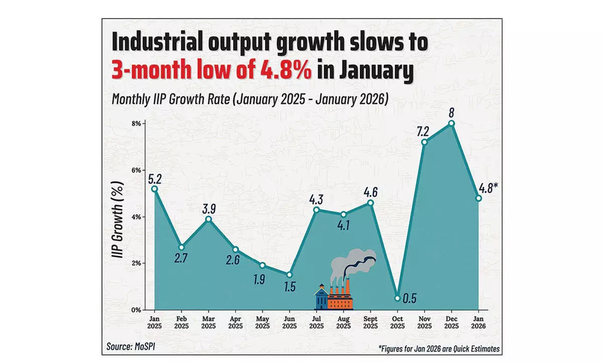 Industrial output growth dips to 3-month low Industrial output growth dips to 3-month low
