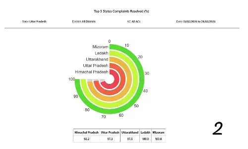 Uttar Pradesh Tops Citizen Ratings on National Grievance Service Portal