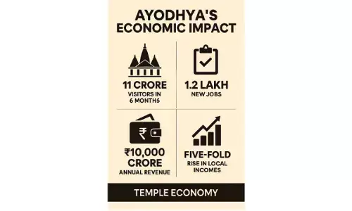 Ayodhya’s temple spurs economy in six months: Kishan Reddy