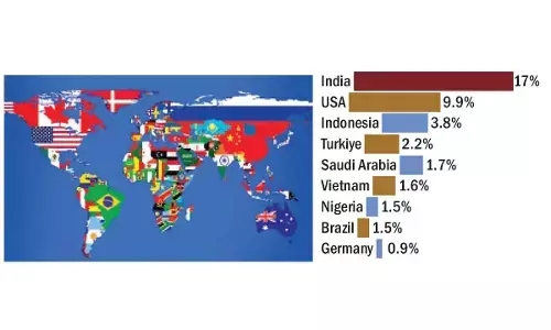 India will add 17% to global GDP: IMF