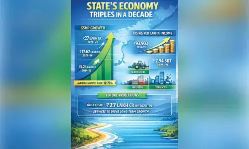 State’s economy triples in a decade