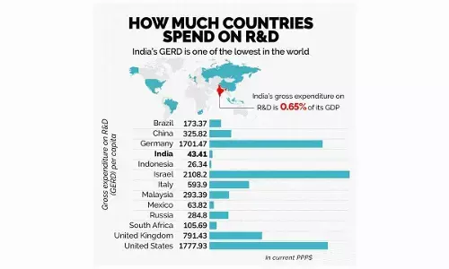 India must invest heavily in R&D to be in the reckoning