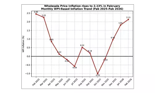 Inflation: Rising crude prices push WPI to 11-month high of 2.13% in Feb