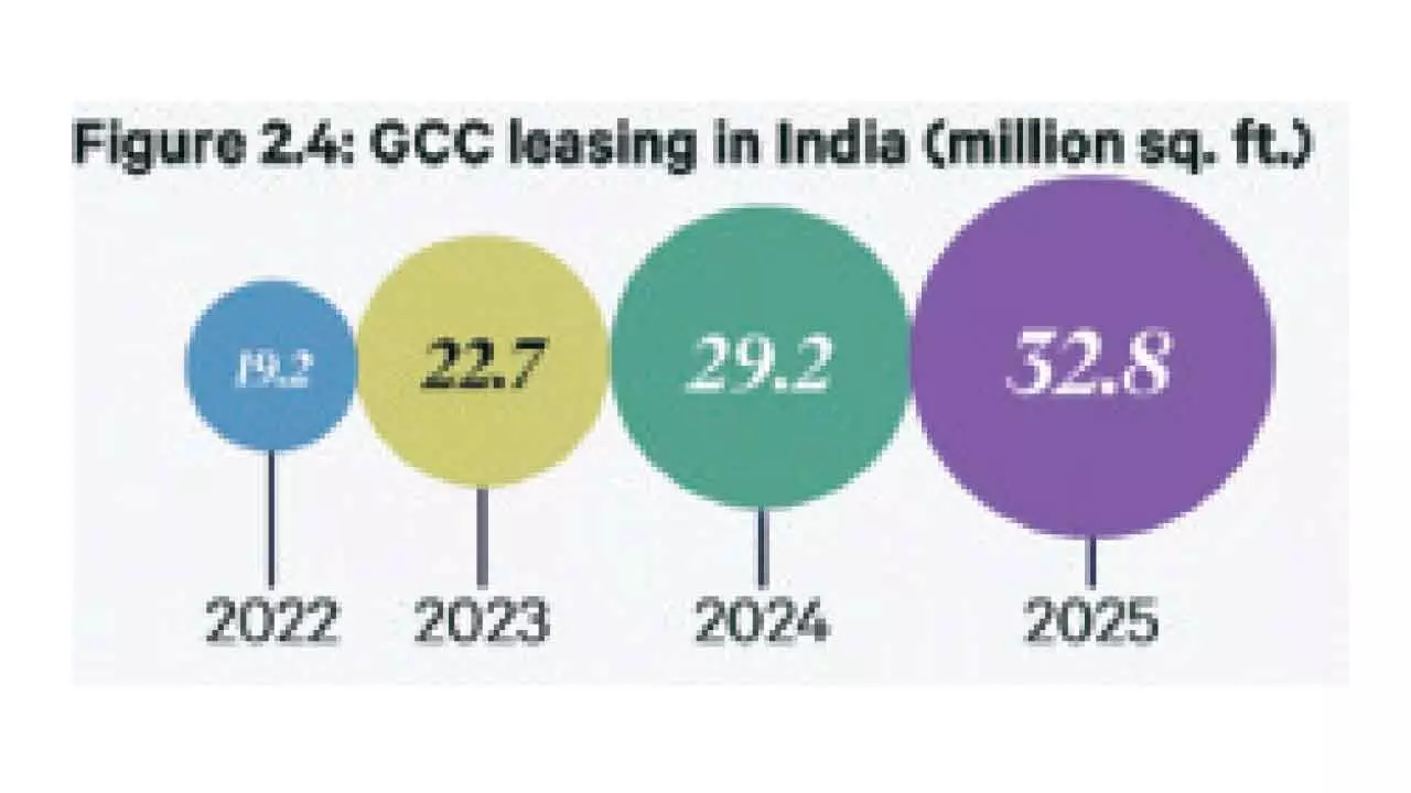 Integrated tech parks set to dominate office space supply Integrated tech parks set to dominate office space supply