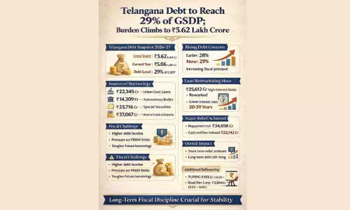 TG debt to reach 29% of GSDP