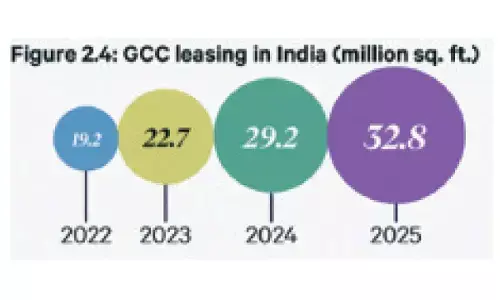 Integrated tech parks set to dominate office space supply Integrated tech parks set to dominate office space supply