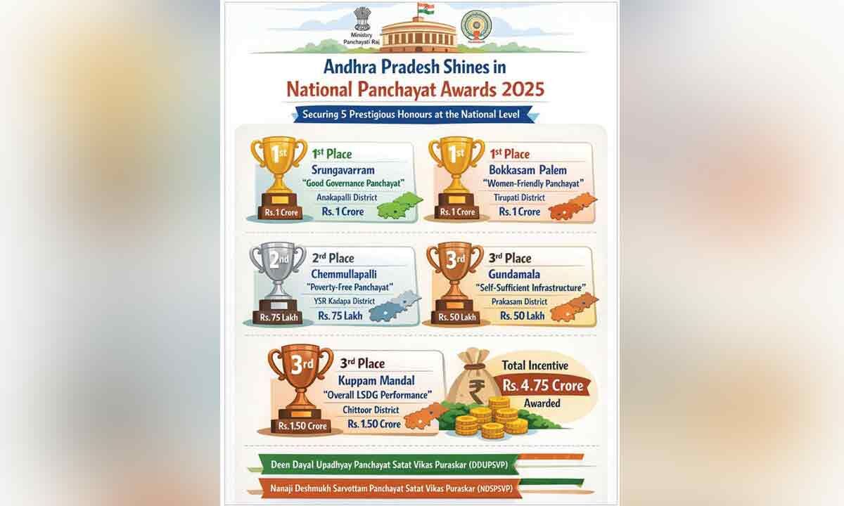 The Hans India - Business - News Image