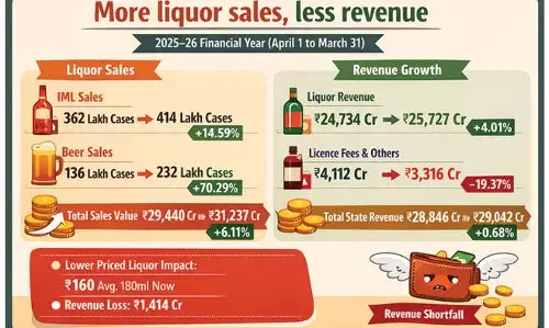 Liquor sales surge fails to boost state revenue