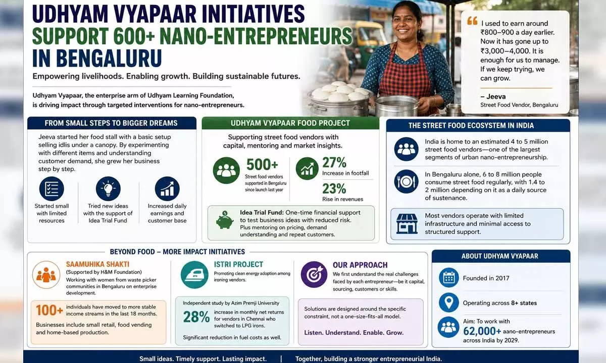Udhyam Vyapaar initiatives empower over 600 nano-entrepreneurs in Bengaluru Udhyam Vyapaar initiatives empower over 600 nano-entrepreneurs in Bengaluru