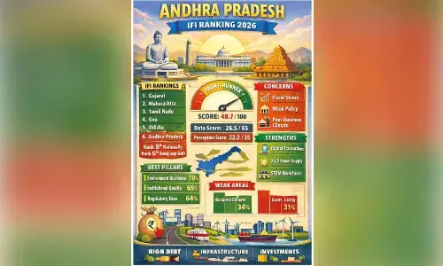 Fiscal stress, weak policy pull AP down to 8th place