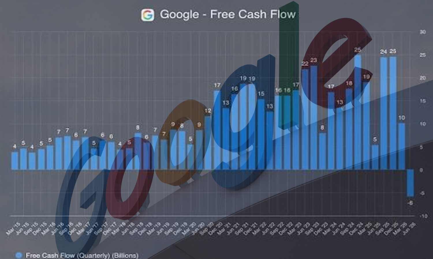 AI costs are so high that Google records negative free cash flow for the first time in 22 years