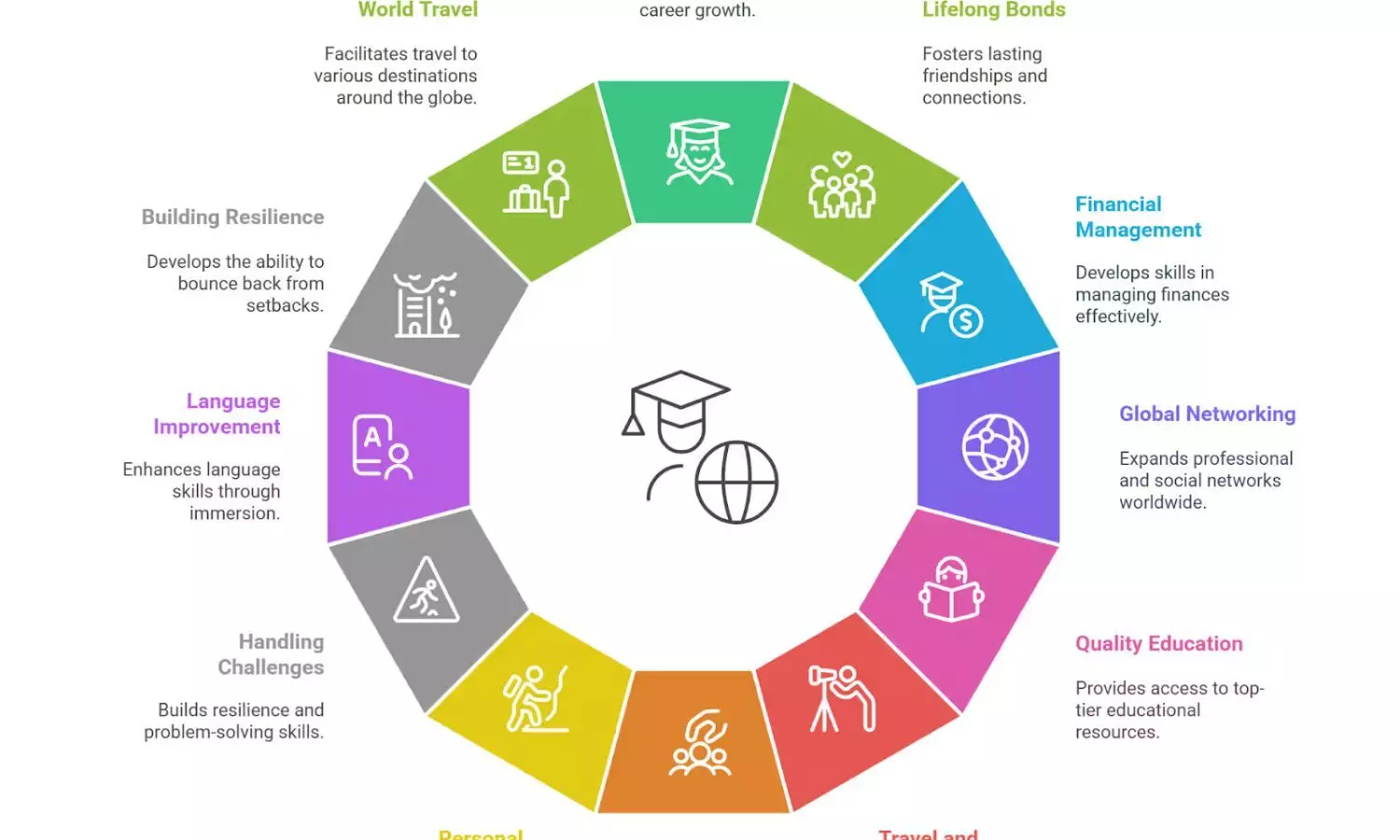 What skills should students develop before studying abroad What skills should students develop before studying abroad