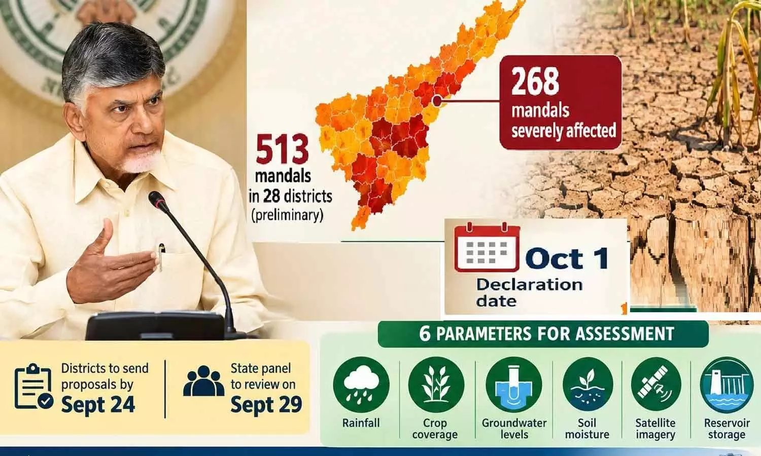 AP to declare drought-hit mandals on Oct 1 AP to declare drought-hit mandals on Oct 1