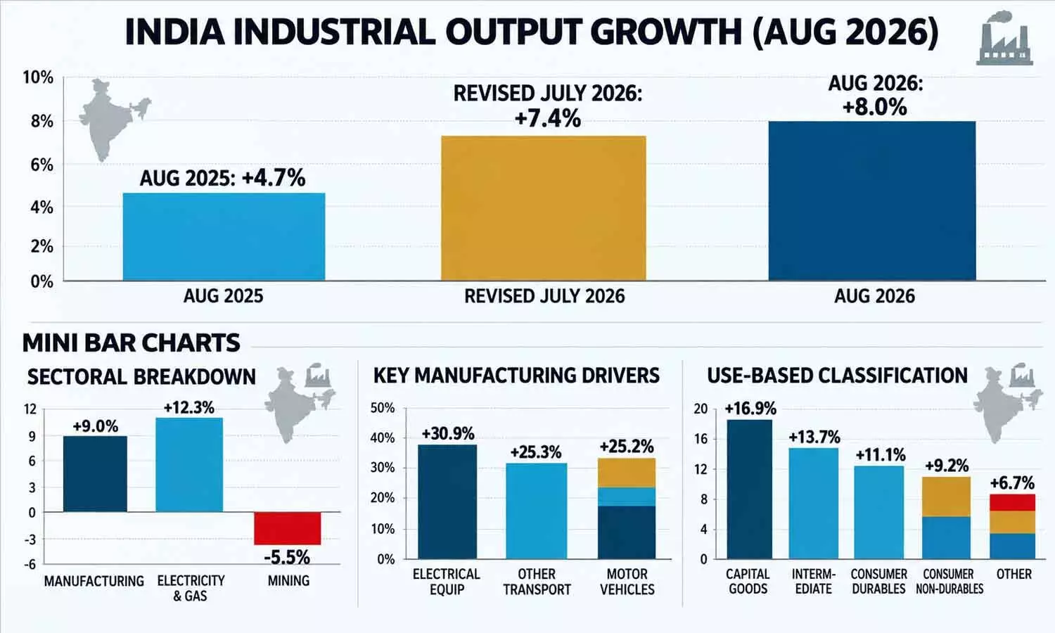 Factories fire up, IIP hits 8% in August Factories fire up, IIP hits 8% in August
