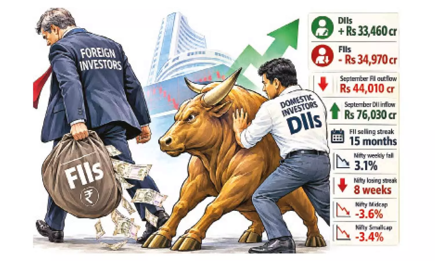 Domestic investors absorb FII selling pressure Domestic investors absorb FII selling pressure