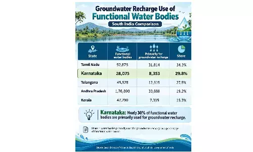 Karnataka ranks next to TN in south for groundwater-recharge water bodies Karnataka ranks next to TN in south for groundwater-recharge water bodies