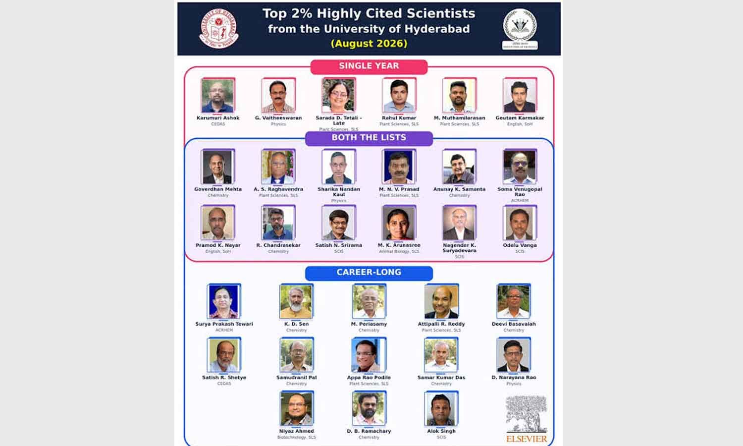 31 Hyderabad University Researchers Named in Stanford–Elsevier Top Scientists Database