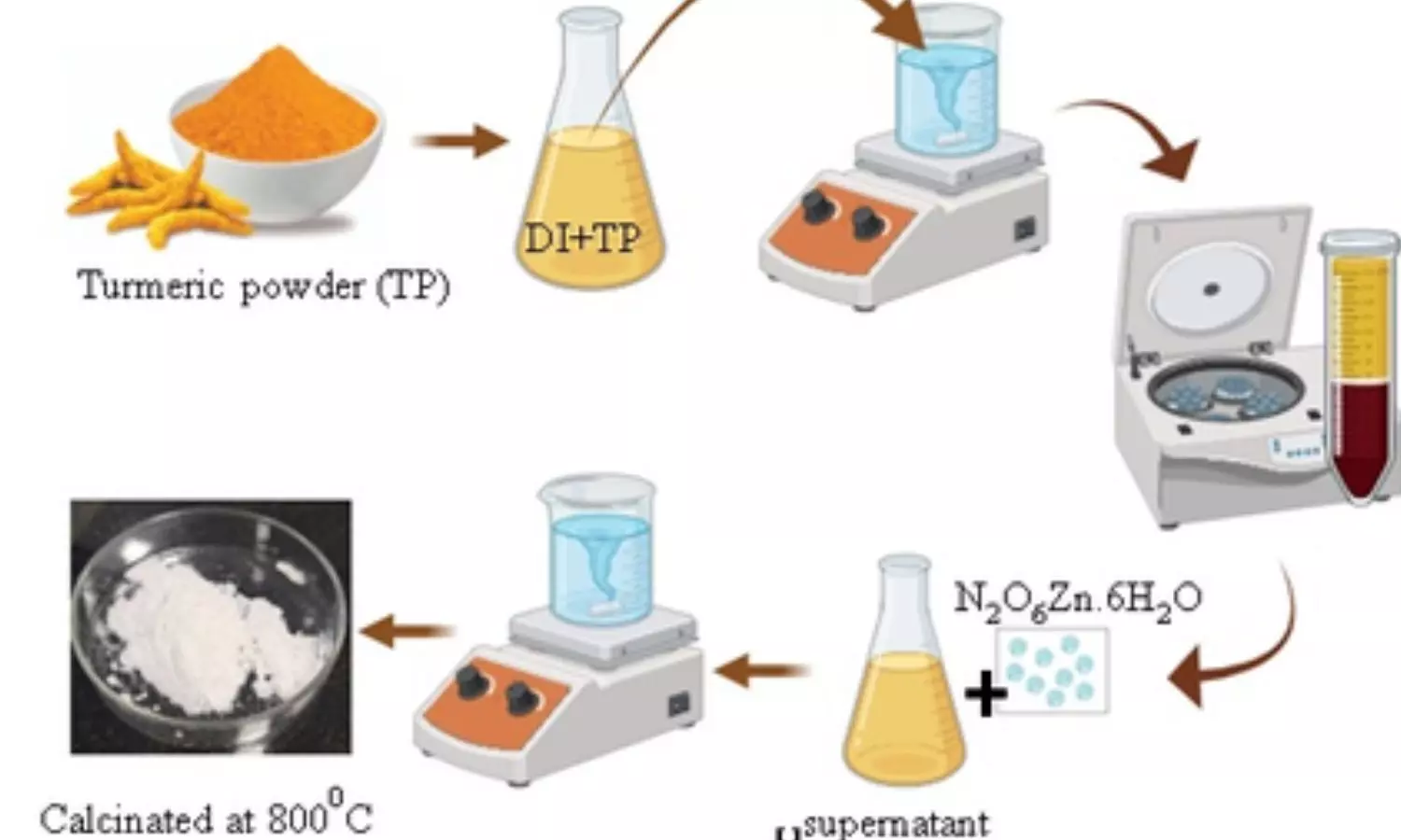 Indian scientists have developed a sustainable Indian scientists have developed a sustainable