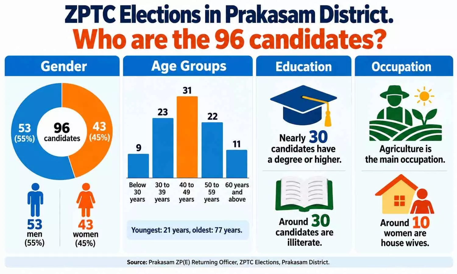 Candidates in their 40s lead ZPTC elections Candidates in their 40s lead ZPTC elections