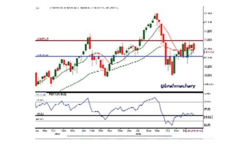 Market course hinges on this weeks close