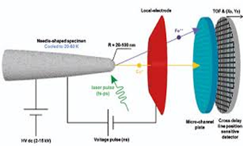 Giant LEAP to view materials one atom at a time