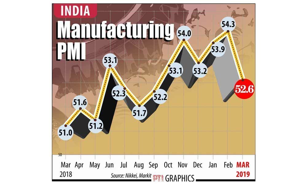 Mfg growth falls to 6-mth low in March