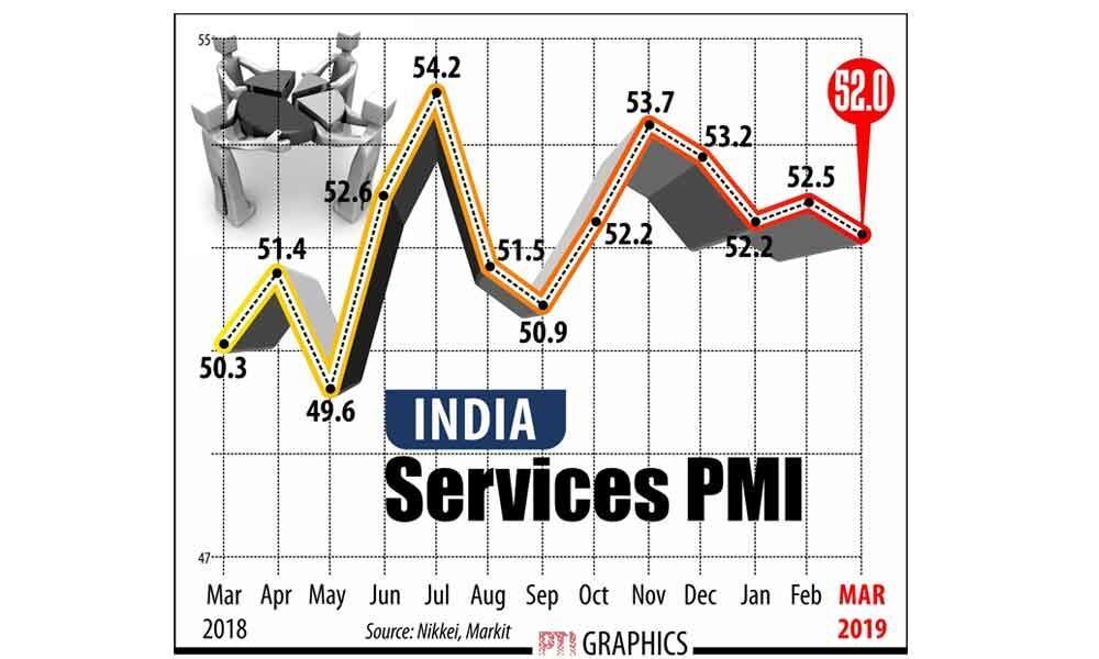 Services output growth at 6-mth low in March
