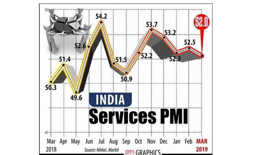 Indias services sector growth at 7-month low