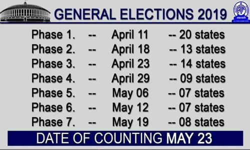 19  per cent of the candidates in 7th phase of Lok Sabha polls face  criminal cases