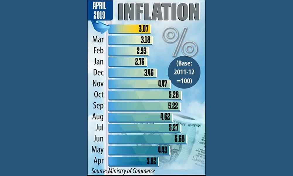 WPI inflation dips to 3.07% in April