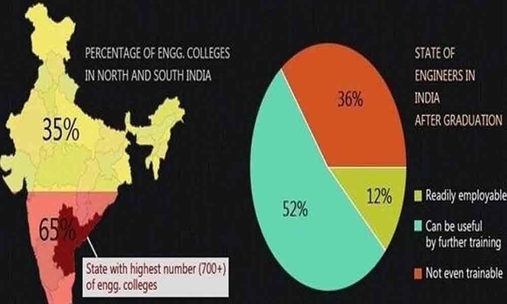 The sad state of engineering colleges