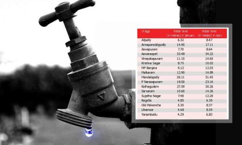 More drinking water issues in store for district