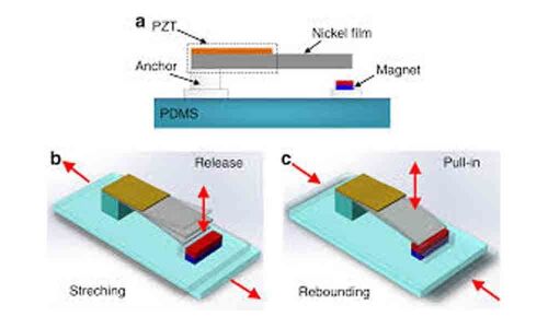 Flexible generators harness energy from movements