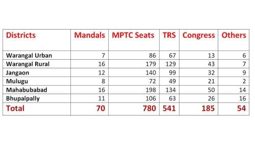 TRS dashes Congress hopes in Warangal